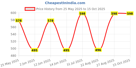 myntra.com Moda Rapido Woven Design Saree Blouse moda rapido Price History Graph from 25 May 2025 to 15 Oct 2025
