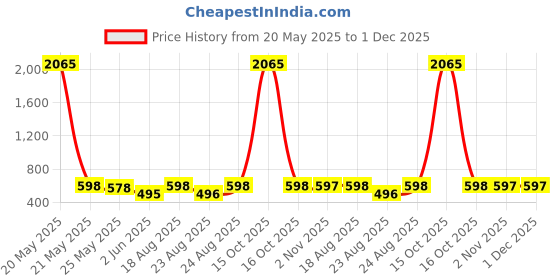myntra.com Moda Rapido Woven Design Saree Blouse moda rapido Price History Graph from 20 May 2025 to 1 Dec 2025