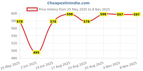myntra.com Moda Rapido Woven Design Saree Blouse moda rapido Price History Graph from 25 May 2025 to 7 Nov 2025