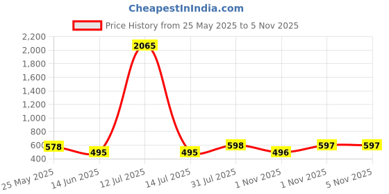 myntra.com Moda Rapido Woven Design Saree Blouse moda rapido Price History Graph from 25 May 2025 to 4 Nov 2025
