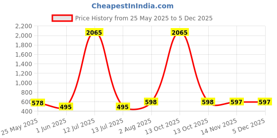 myntra.com Moda Rapido Woven Design Saree Blouse moda rapido Price History Graph from 25 May 2025 to 2 Dec 2025