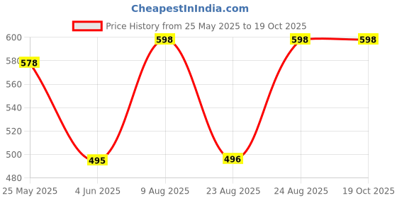 myntra.com Moda Rapido Woven Design Saree Blouse moda rapido Price History Graph from 25 May 2025 to 18 Oct 2025