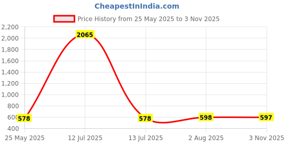 myntra.com Moda Rapido Woven Design Saree Blouse moda rapido Price History Graph from 25 May 2025 to 3 Nov 2025