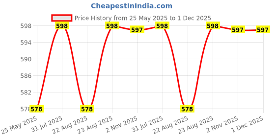 myntra.com Moda Rapido Woven Design Saree Blouse moda rapido Price History Graph from 25 May 2025 to 1 Dec 2025