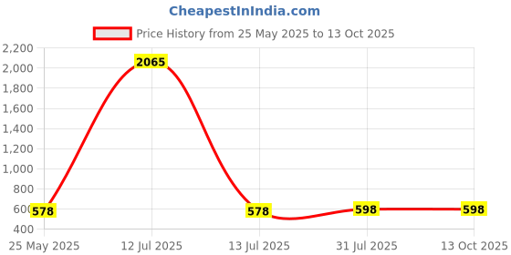 myntra.com Moda Rapido Woven Design Saree Blouse moda rapido Price History Graph from 25 May 2025 to 13 Oct 2025