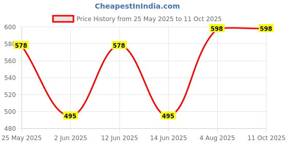 myntra.com Moda Rapido Woven Design Saree Blouse moda rapido Price History Graph from 25 May 2025 to 11 Oct 2025