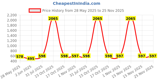 myntra.com Moda Rapido Woven Design Saree Blouse moda rapido Price History Graph from 28 May 2025 to 25 Nov 2025