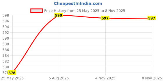 myntra.com Moda Rapido Woven Design Saree Blouse moda rapido Price History Graph from 25 May 2025 to 8 Nov 2025