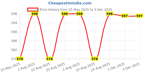 myntra.com Moda Rapido Woven Design Saree Blouse moda rapido Price History Graph from 25 May 2025 to 3 Dec 2025