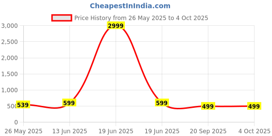 myntra.com Moda Rapido Woven Design Silk Blend Banarasi Saree moda rapido Price History Graph from 26 May 2025 to 4 Oct 2025