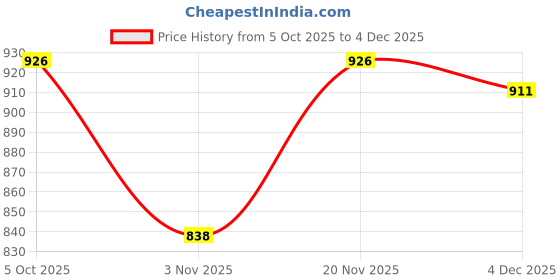 myntra.com Moda Rapido Woven Design Silk Blend Designer Banarasi Saree moda rapido Price History Graph from 5 Oct 2025 to 4 Dec 2025