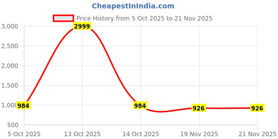 myntra.com Moda Rapido Woven Design Silk Blend Handloom Banarasi Saree moda rapido Price History Graph from 5 Oct 2025 to 19 Nov 2025