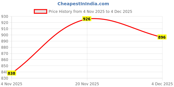 myntra.com Moda Rapido Woven Design Silk Blend Handloom Banarasi Saree moda rapido Price History Graph from 4 Nov 2025 to 1 Dec 2025