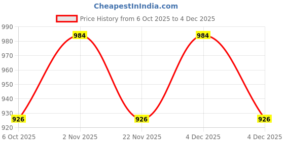 myntra.com Moda Rapido Woven Design Silk Blend Handloom Fashion Saree moda rapido Price History Graph from 6 Oct 2025 to 4 Dec 2025