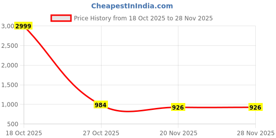 myntra.com Moda Rapido Woven Design Silk Blend Handloom Saree moda rapido Price History Graph from 18 Oct 2025 to 28 Nov 2025