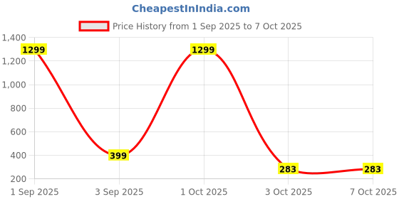 myntra.com Moda Rapido Woven Design Silk Dupatta moda rapido Price History Graph from 1 Sep 2025 to 6 Oct 2025