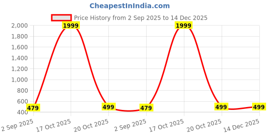 myntra.com Moda Rapido Woven Design Striped Print Zari Organza Saree moda rapido Price History Graph from 2 Sep 2025 to 14 Dec 2025