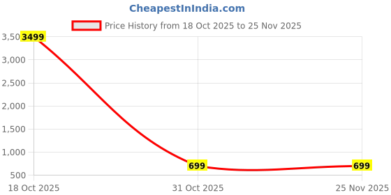 myntra.com Moda Rapido Woven Design Tissue Saree moda rapido Price History Graph from 18 Oct 2025 to 24 Nov 2025