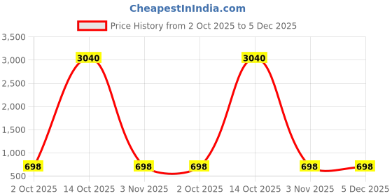 myntra.com Moda Rapido Woven Design Zari Art Silk Banarasi Saree moda rapido Price History Graph from 2 Oct 2025 to 4 Dec 2025