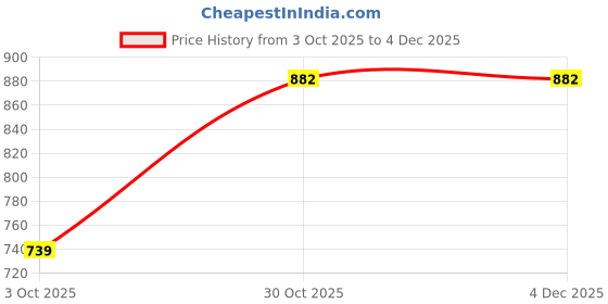 myntra.com Moda Rapido Woven Design Zari Art Silk Designer Banarasi Saree moda rapido Price History Graph from 3 Oct 2025 to 3 Dec 2025