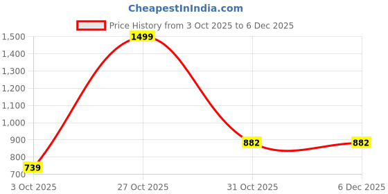 myntra.com Moda Rapido Woven Design Zari Art Silk Heavy Work Banarasi Saree moda rapido Price History Graph from 3 Oct 2025 to 6 Dec 2025