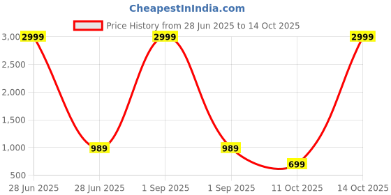 myntra.com here&now Moda Rapido Woven Design Zari Art Silk Paithani Saree here&now Price History Graph from 28 Jun 2025 to 14 Oct 2025