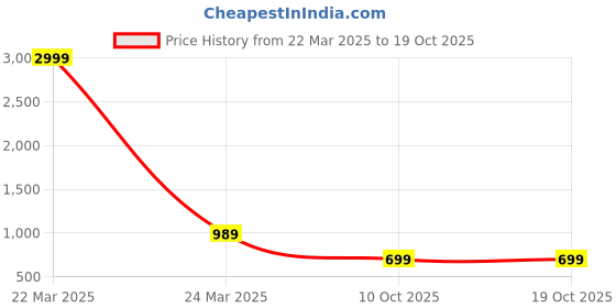 myntra.com here&now Moda Rapido Woven Design Zari Art Silk Paithani Saree here&now Price History Graph from 22 Mar 2025 to 19 Oct 2025