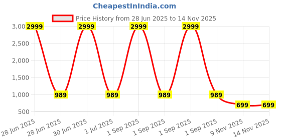 myntra.com here&now Moda Rapido Woven Design Zari Art Silk Paithani Saree here&now Price History Graph from 28 Jun 2025 to 14 Nov 2025
