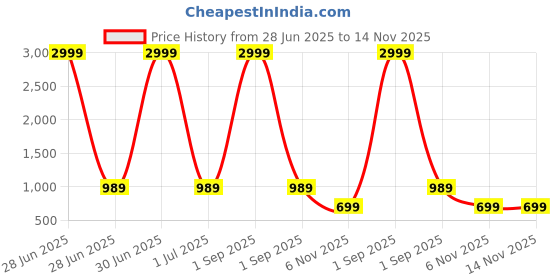 myntra.com here&now Moda Rapido Woven Design Zari Art Silk Paithani Saree here&now Price History Graph from 28 Jun 2025 to 13 Nov 2025