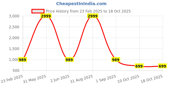 myntra.com here&now Moda Rapido Woven Design Zari Art Silk Paithani Saree here&now Price History Graph from 23 Feb 2025 to 18 Oct 2025