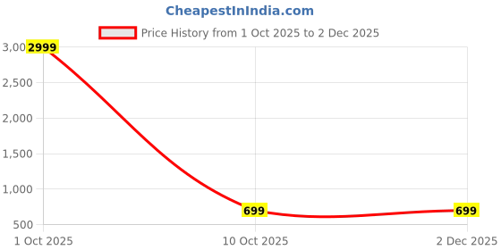myntra.com here&now Moda Rapido Woven Design Zari Art Silk Paithani Saree here&now Price History Graph from 1 Oct 2025 to 1 Dec 2025
