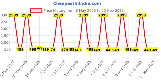 myntra.com Moda Rapido Woven Design Zari Banarasi Saree moda rapido Price History Graph from 6 May 2025 to 22 Nov 2025