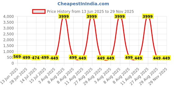 myntra.com Moda Rapido Woven Design Zari Banarasi Saree moda rapido Price History Graph from 13 Jun 2025 to 28 Nov 2025