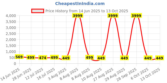 myntra.com Moda Rapido Woven Design Zari Banarasi Saree moda rapido Price History Graph from 14 Jun 2025 to 12 Oct 2025