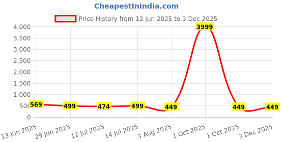 myntra.com Moda Rapido Woven Design Zari Banarasi Saree moda rapido Price History Graph from 13 Jun 2025 to 1 Dec 2025