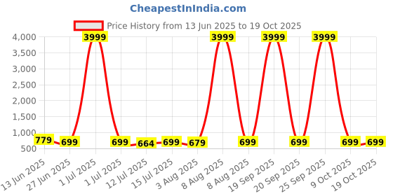 myntra.com Moda Rapido Woven Design Zari Banarasi Saree moda rapido Price History Graph from 13 Jun 2025 to 18 Oct 2025