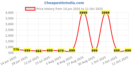 myntra.com Moda Rapido Woven Design Zari Banarasi Saree moda rapido Price History Graph from 14 Jun 2025 to 11 Oct 2025