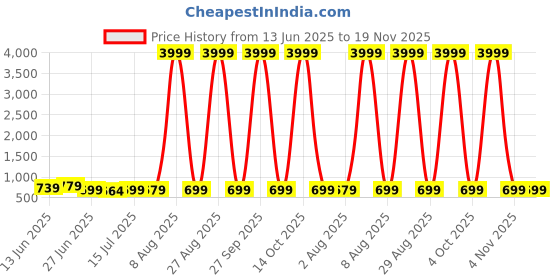 myntra.com Moda Rapido Woven Design Zari Banarasi Saree moda rapido Price History Graph from 13 Jun 2025 to 19 Nov 2025
