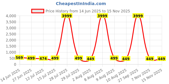 myntra.com Moda Rapido Woven Design Zari Banarasi Saree moda rapido Price History Graph from 14 Jun 2025 to 13 Nov 2025
