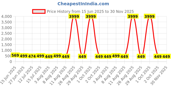 myntra.com Moda Rapido Woven Design Zari Banarasi Saree moda rapido Price History Graph from 15 Jun 2025 to 30 Nov 2025