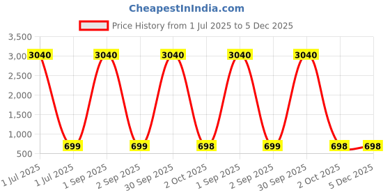 myntra.com Moda Rapido Woven Design Zari Banarasi Saree moda rapido Price History Graph from 1 Jul 2025 to 5 Dec 2025