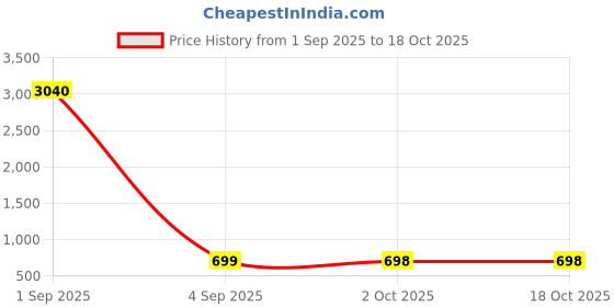 myntra.com Moda Rapido Woven Design Zari Banarasi Saree moda rapido Price History Graph from 1 Sep 2025 to 18 Oct 2025