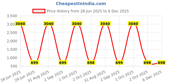 myntra.com Moda Rapido Woven Design Zari Banarasi Saree moda rapido Price History Graph from 28 Jun 2025 to 6 Dec 2025