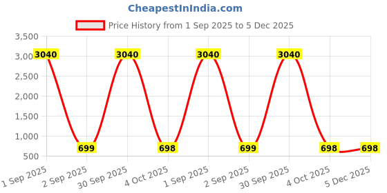 myntra.com Moda Rapido Woven Design Zari Banarasi Saree moda rapido Price History Graph from 1 Sep 2025 to 5 Dec 2025