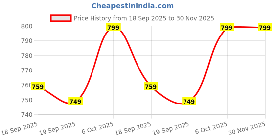 myntra.com Moda Rapido Woven Design Zari Banarasi Saree moda rapido Price History Graph from 18 Sep 2025 to 30 Nov 2025