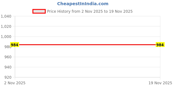 myntra.com Moda Rapido Woven Design Zari Banarasi Saree moda rapido Price History Graph from 2 Nov 2025 to 19 Nov 2025