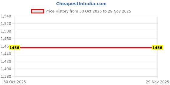 myntra.com Moda Rapido Woven Design Zari Banarasi Saree moda rapido Price History Graph from 30 Oct 2025 to 29 Nov 2025