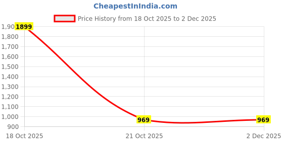 myntra.com Moda Rapido Woven Design Zari Banarasi Saree moda rapido Price History Graph from 18 Oct 2025 to 2 Dec 2025