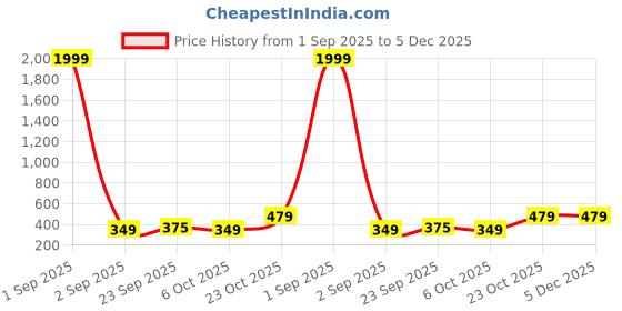 myntra.com Moda Rapido Woven Design Zari Banarasi Saree With Blouse Piece moda rapido Price History Graph from 1 Sep 2025 to 5 Dec 2025