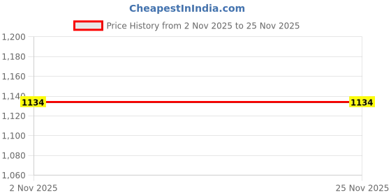 myntra.com Moda Rapido Woven Design Zari Banarasi Saree With Unstiched Blouse moda rapido Price History Graph from 2 Nov 2025 to 24 Nov 2025